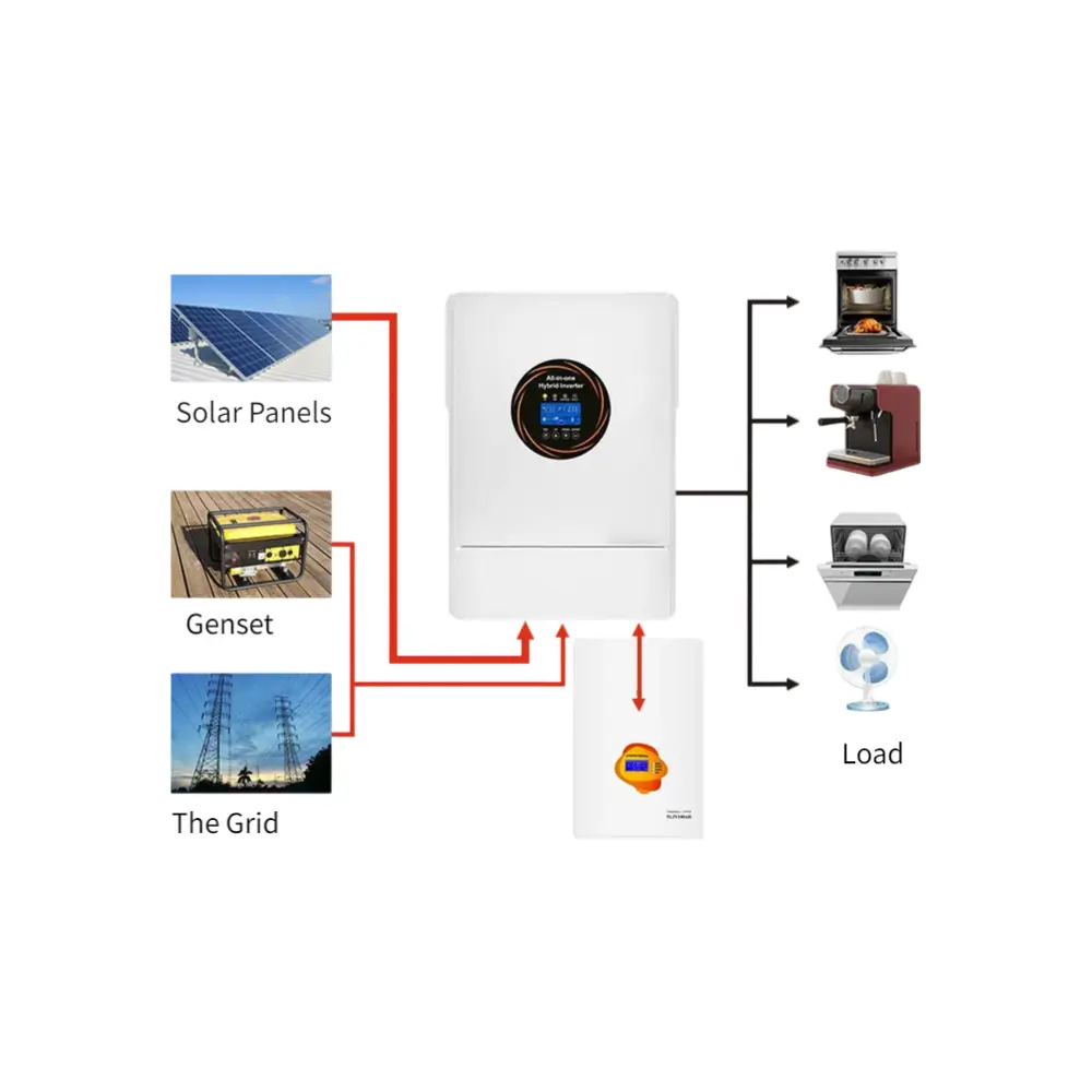 System connection diagram of Haven Deer 6kW All-in-One Hybrid Inverter with solar panels, battery storage, utility grid, generator and household loads