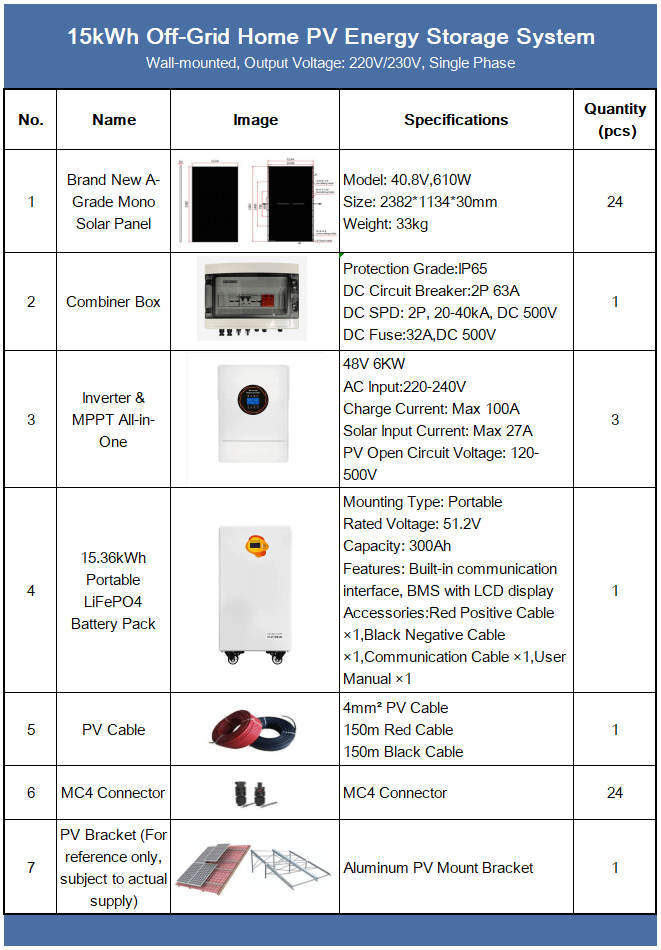 Configuration chart of the 15kWh All-in-One Multi-Input Off-Grid Solar Kit showing battery, inverter, solar panels and technical specifications.