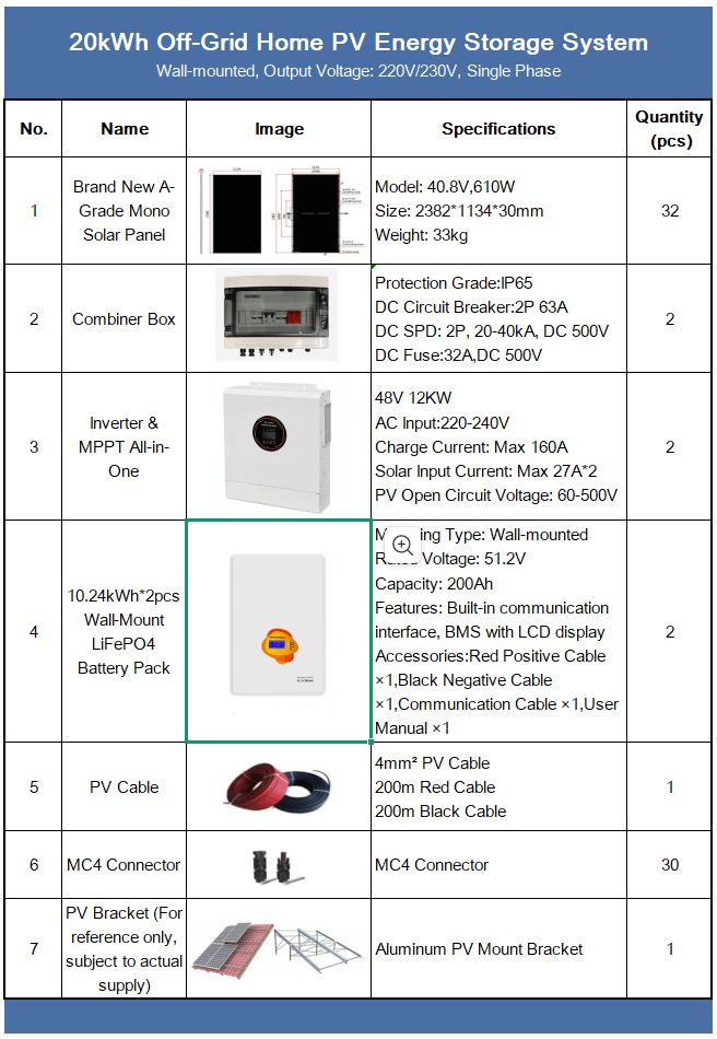 Configuration chart of the 20kWh All-in-One Multi-Input Off-Grid Solar Kit showing battery, inverter, solar panels and technical specifications.