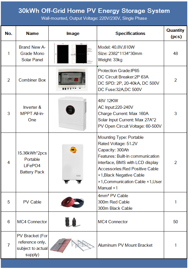 Configuration chart of the 30kWh All-in-One Multi-Input Off-Grid Solar Kit showing battery, inverter, solar panels and technical specifications.