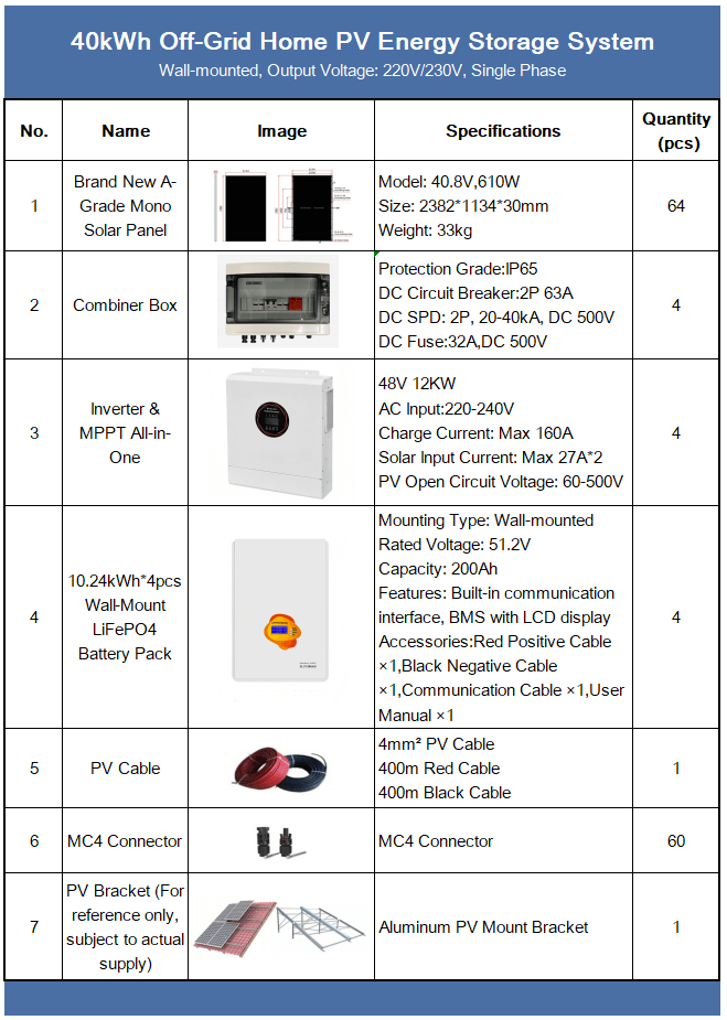 Configuration chart of the 40kWh All-in-One Multi-Input Off-Grid Solar Kit showing battery, inverter, solar panels and technical specifications.