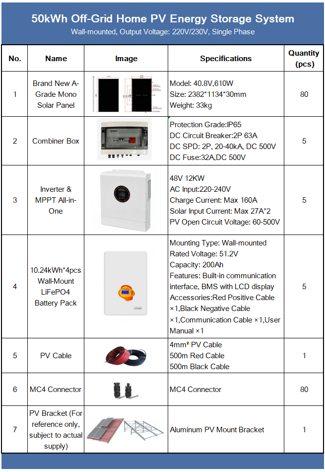 Configuration chart of the 50kWh All-in-One Multi-Input Off-Grid Solar Kit showing battery, inverter, solar panels and technical specifications.