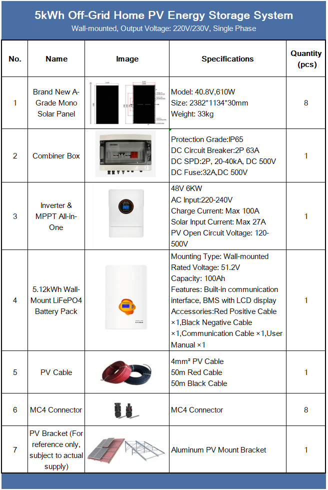 Configuration chart of the 5kWh All-in-One Multi-Input Off-Grid Solar Kit showing battery, inverter, solar panels and technical specifications.