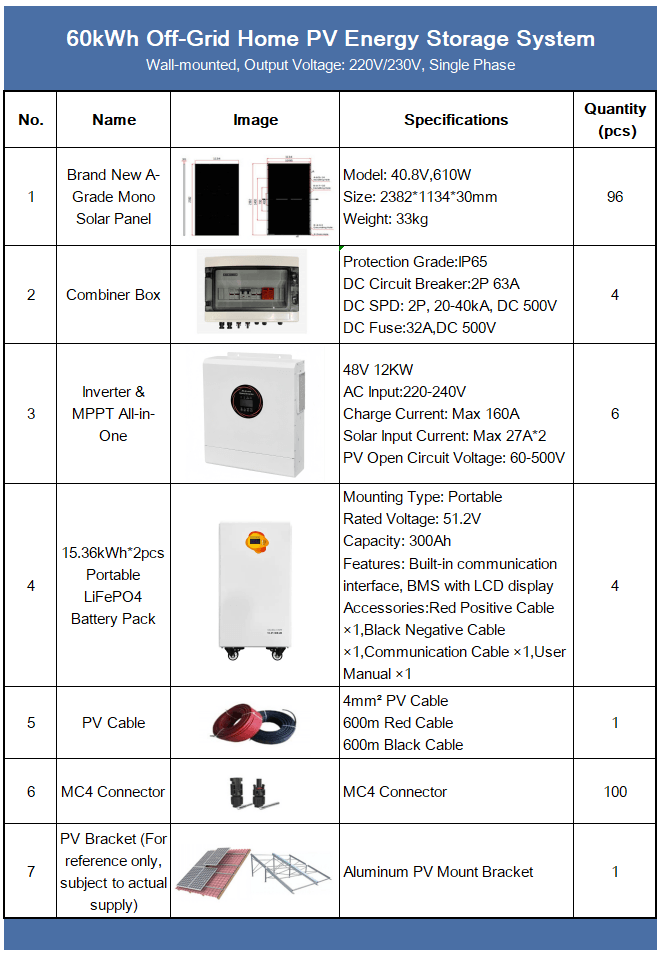 Configuration chart of the 60kWh All-in-One Multi-Input Off-Grid Solar Kit showing battery, inverter, solar panels and technical specifications.