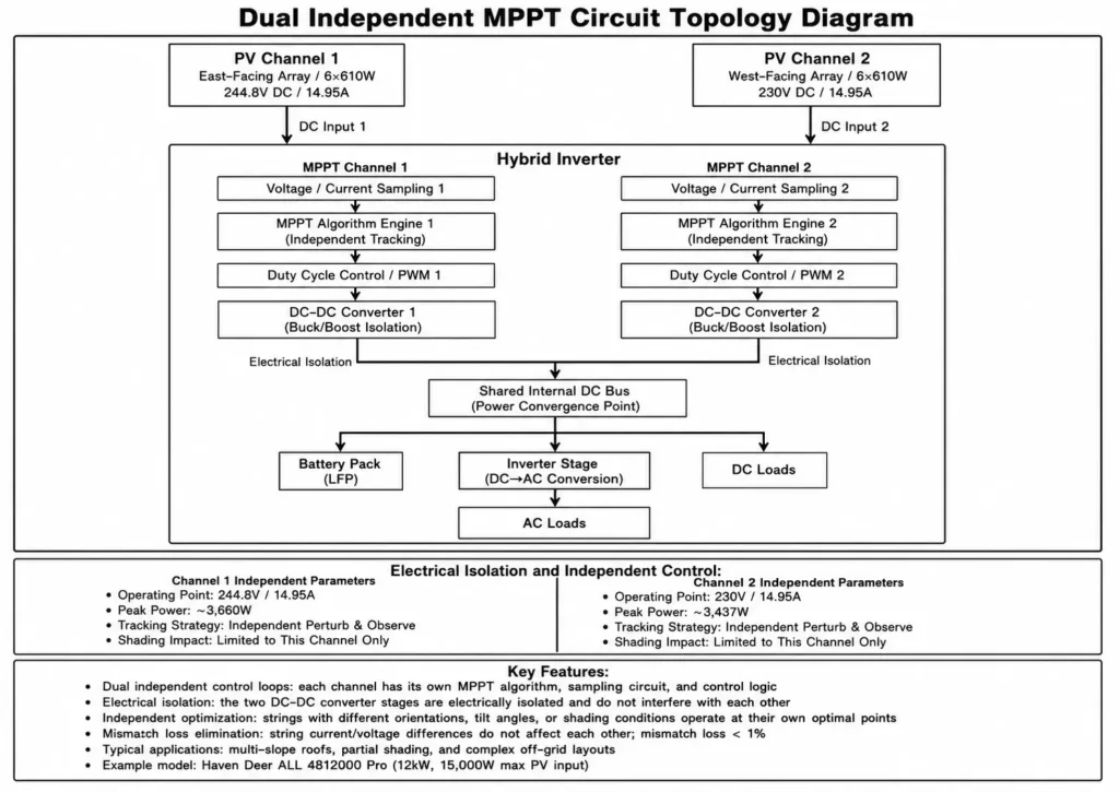 Dual independent MPPT topology diagram with two PV channels, isolated trackers, shared DC bus, battery, and AC loads.