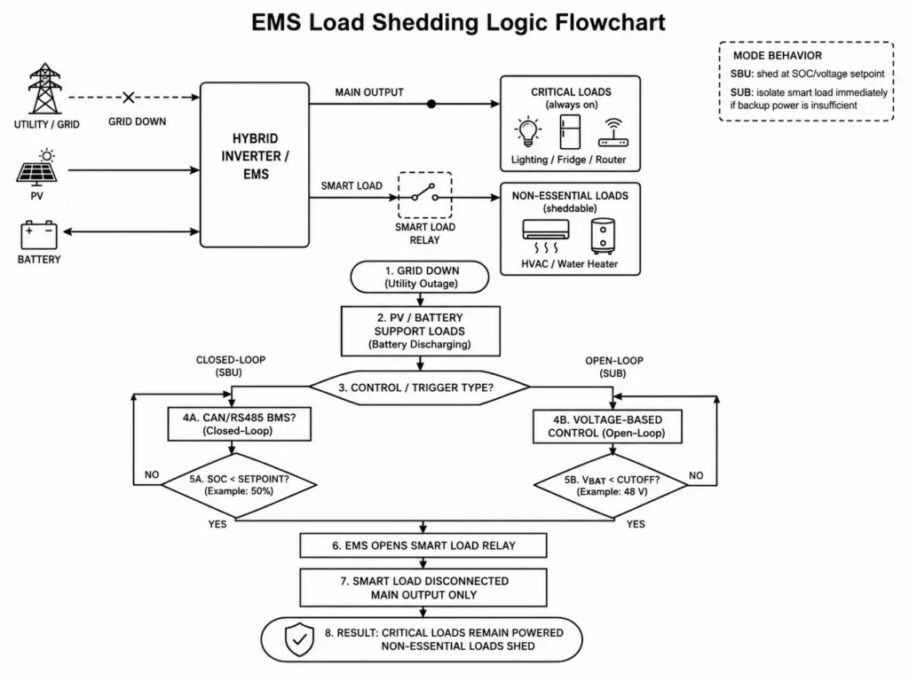 EMS load shedding logic flowchart showing SOC and voltage triggers for smart load disconnection.
