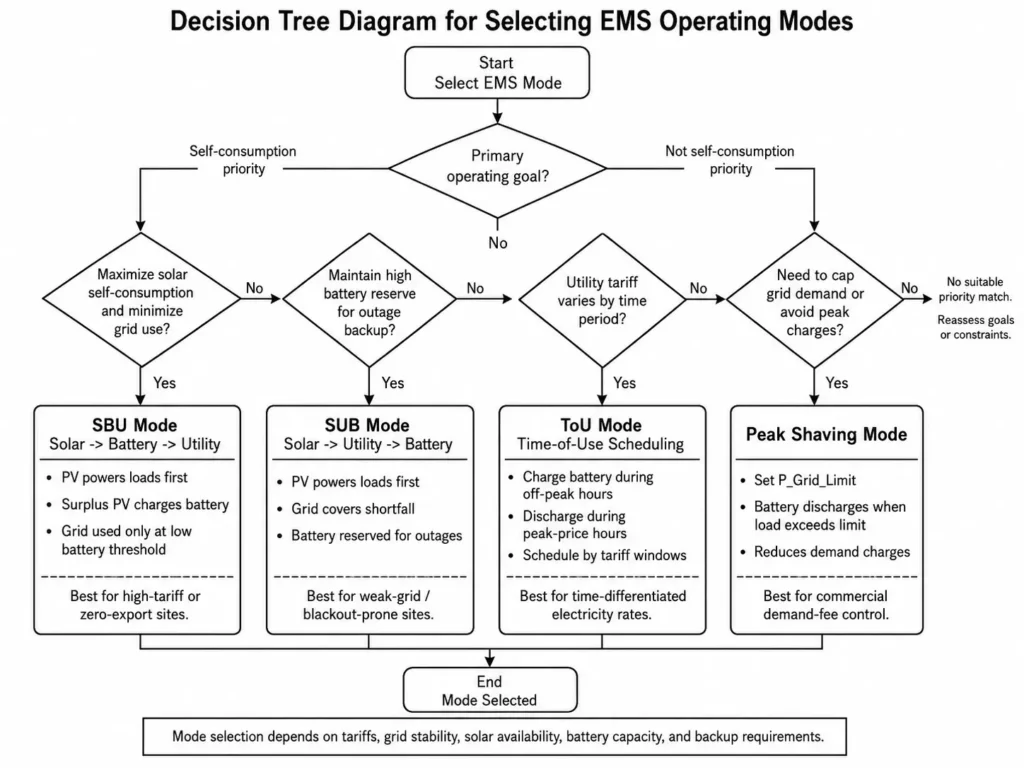EMS operating mode decision tree for selecting SBU, SUB, ToU, or Peak Shaving strategies.