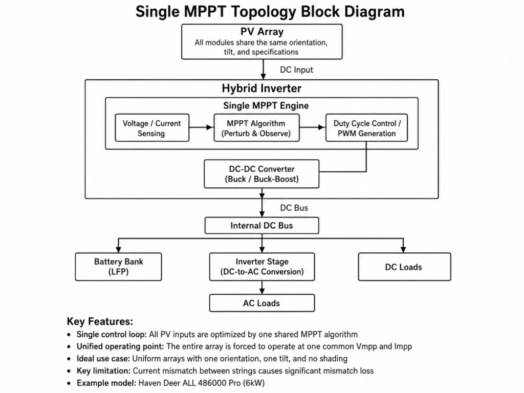 Single MPPT topology block diagram showing PV input, MPPT control, DC bus, battery, inverter, and loads.