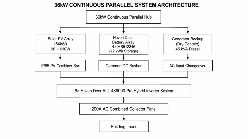 36kW parallel system architecture with PV, battery, generator, six hybrid inverters, and AC loads.