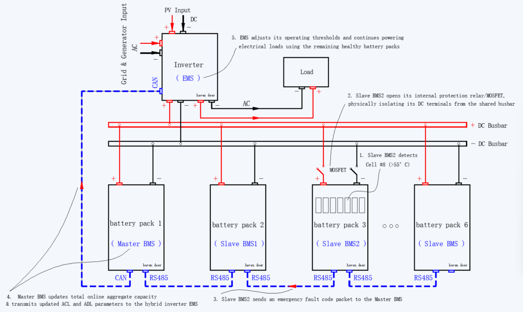 BMS fault isolation logic flowchart showing Slave battery fault detection, module isolation, Master BMS capacity recalculation, and inverter EMS update