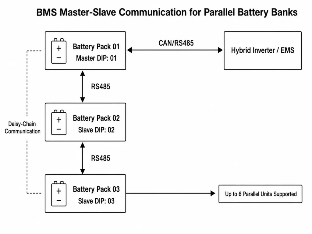 BMS master-slave communication diagram showing parallel battery banks with CAN RS485 links and inverter EMS integration.