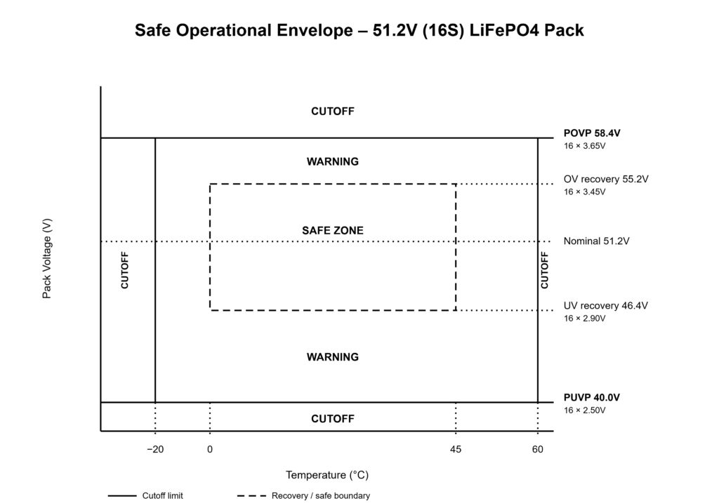 BMS protection diagram of LiFePO4 cell voltage thresholds, balancing start and operating window