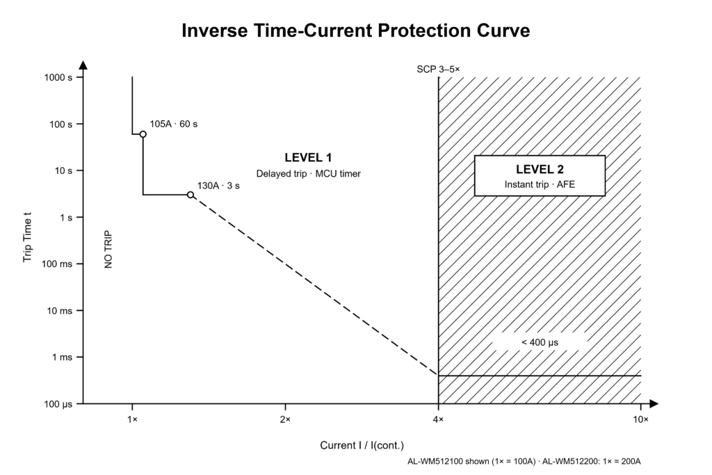 BMS protection inverse time-current curve: Level 1 delayed trip and Level 2 hardware instant trip