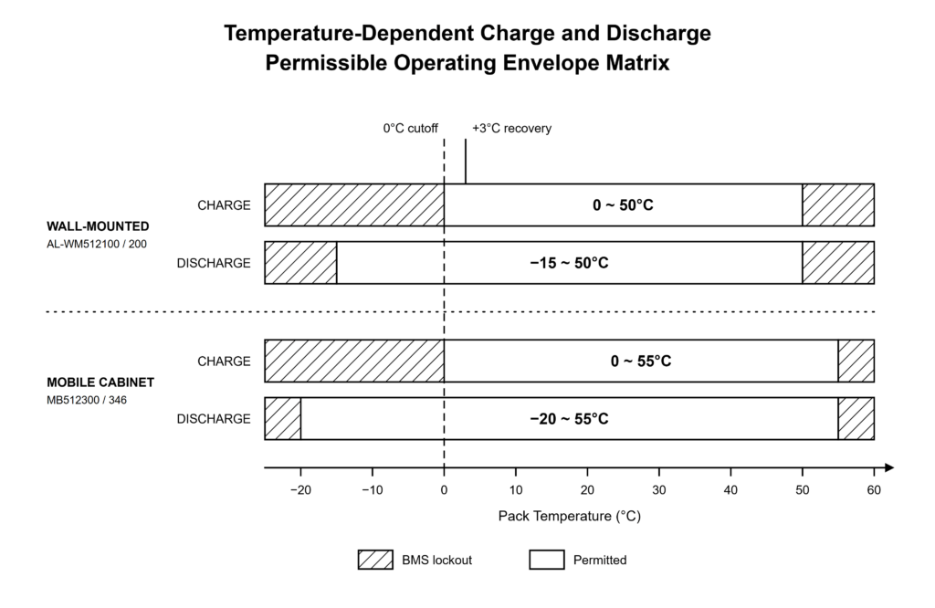 BMS protection matrix showing permissible battery charge and discharge operating temperatures.