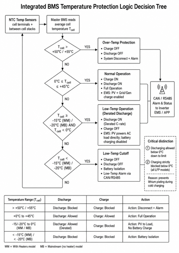 BMS decision tree for charging cutoff and discharging enablement at cold temperatures