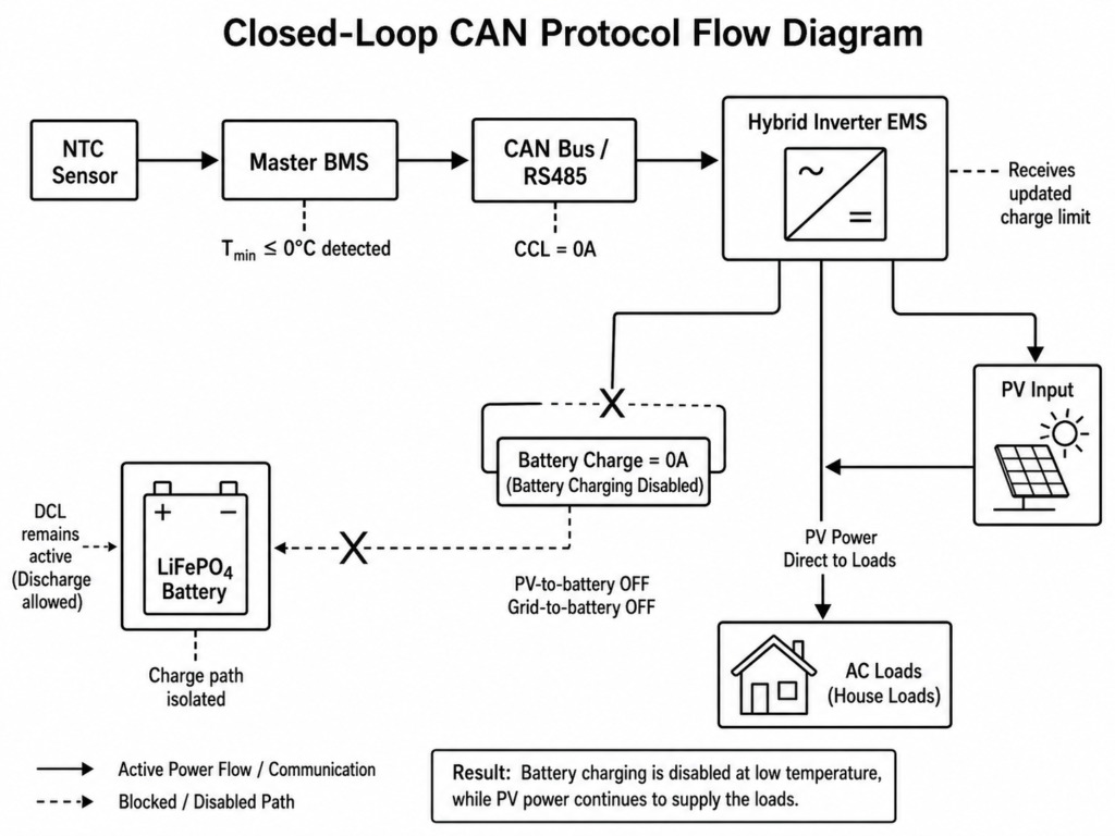 Closed-loop CAN protocol flow diagram showing NTC temperature sensing, Master BMS communication, CAN RS485 data exchange, hybrid inverter EMS control, low-temperature charge cutoff, and PV power routing to AC loads.