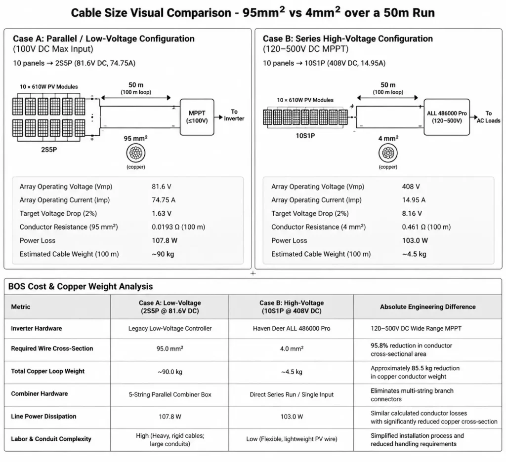High-Voltage MPPT cable size comparison: 95mm² vs 4mm² conductor cross-section over a 50m run