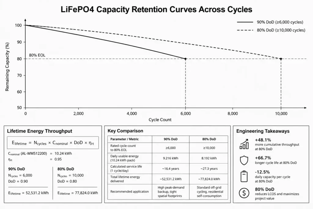 LiFePO4 cycle life chart showing capacity retention curves across charge-discharge cycles for cells