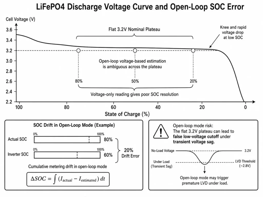 LiFePO4 discharge voltage curve showing the 3.2V plateau and open-loop SOC drift error.