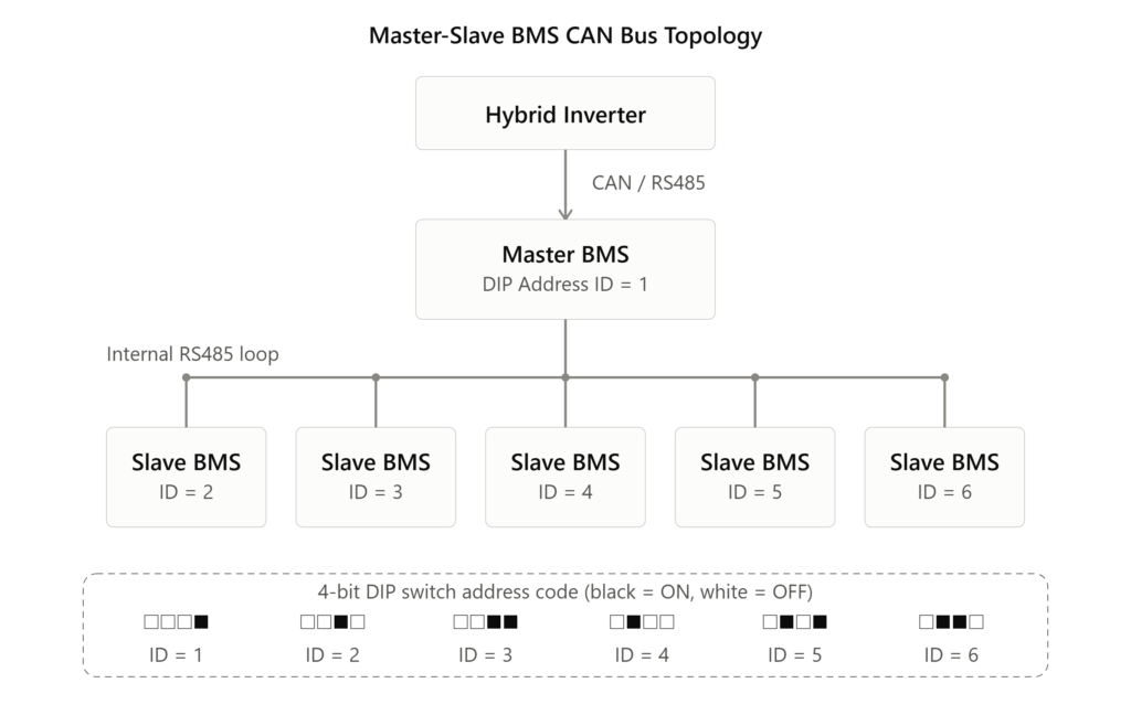alt="Master-Slave BMS CAN bus communication wiring topology diagram for 6 battery modules, showing Master unit (Address 1) connected to hybrid inverter via CAN bus, Slave units (Addresses 2-6) linked via internal RS485 loop, and corresponding DIP switch toggle positions."